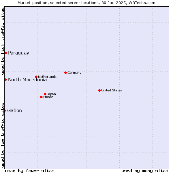 Market position of North Macedonia vs. Paraguay vs. Gabon
