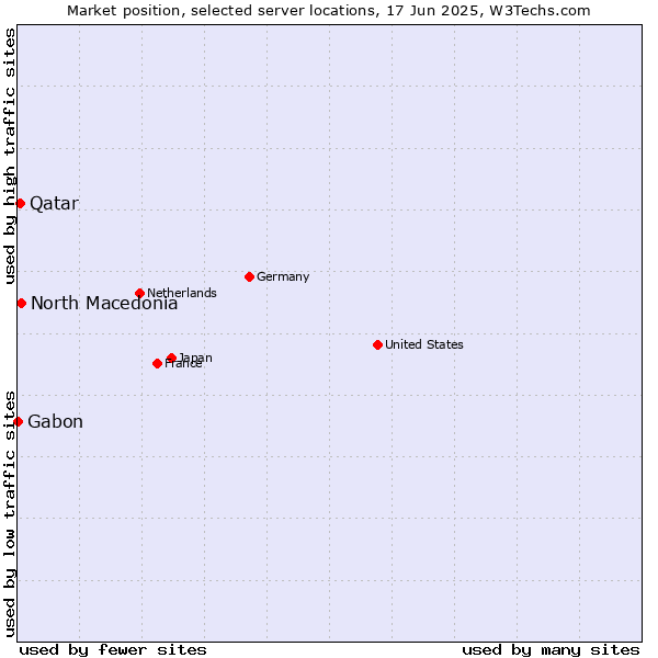 Market position of North Macedonia vs. Qatar vs. Gabon