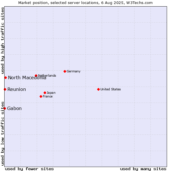 Market position of North Macedonia vs. Reunion vs. Gabon
