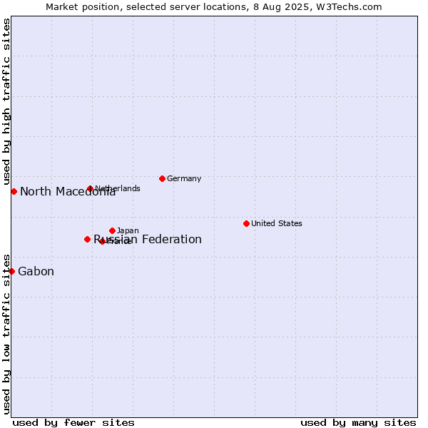 Market position of Russian Federation vs. North Macedonia vs. Gabon