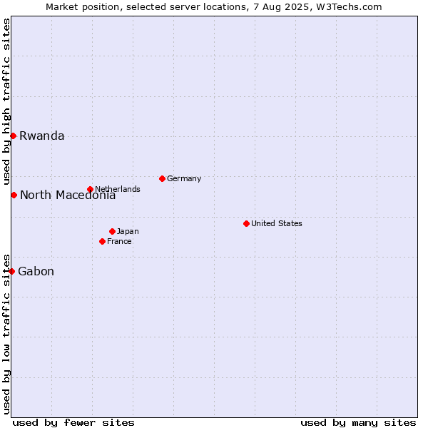 Market position of North Macedonia vs. Rwanda vs. Gabon