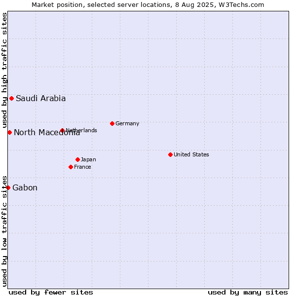 Market position of Saudi Arabia vs. North Macedonia vs. Gabon