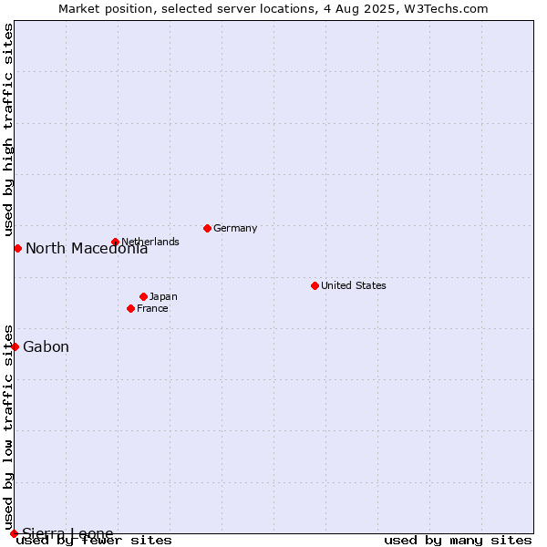 Market position of North Macedonia vs. Gabon vs. Sierra Leone