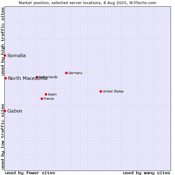 Market position of North Macedonia vs. Gabon vs. Somalia