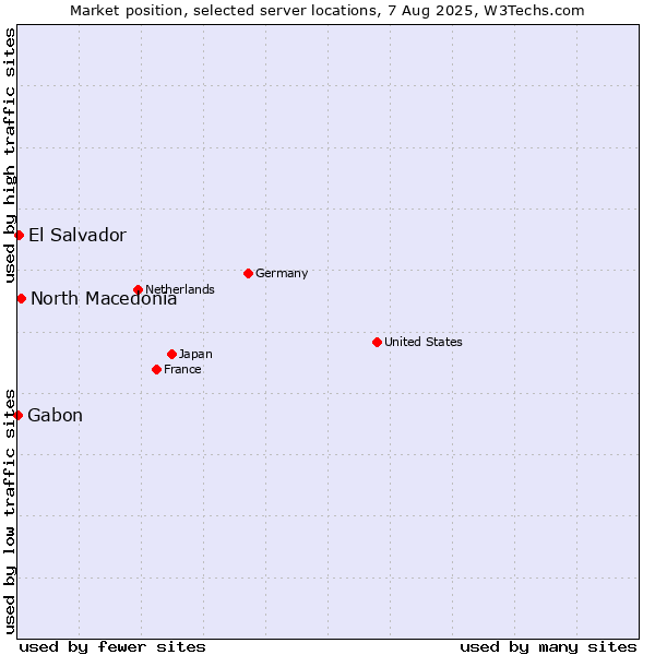 Market position of North Macedonia vs. El Salvador vs. Gabon