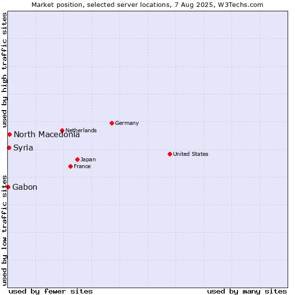 Market position of North Macedonia vs. Syria vs. Gabon