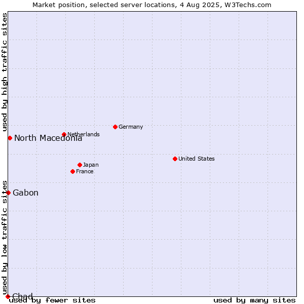 Market position of North Macedonia vs. Gabon vs. Chad