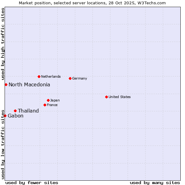 Market position of Thailand vs. North Macedonia vs. Gabon