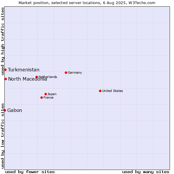 Market position of North Macedonia vs. Turkmenistan vs. Gabon