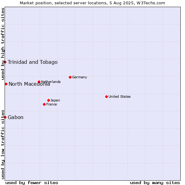Market position of North Macedonia vs. Trinidad and Tobago vs. Gabon