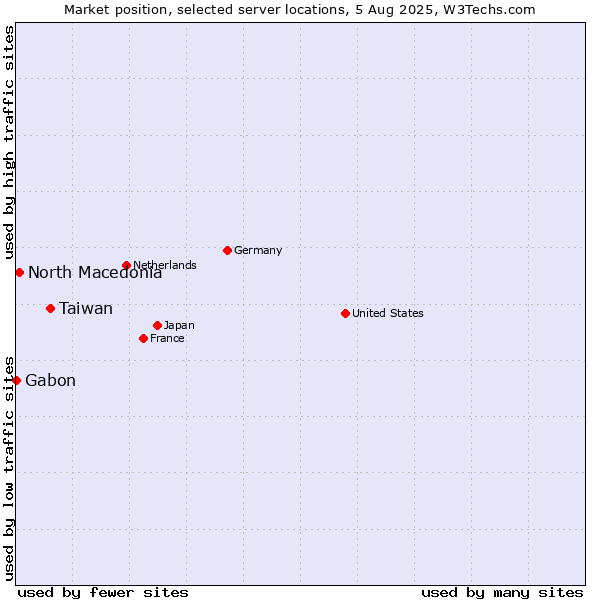 Market position of Taiwan vs. North Macedonia vs. Gabon