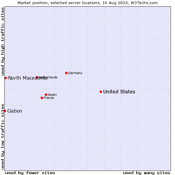 Market position of United States vs. North Macedonia vs. Gabon