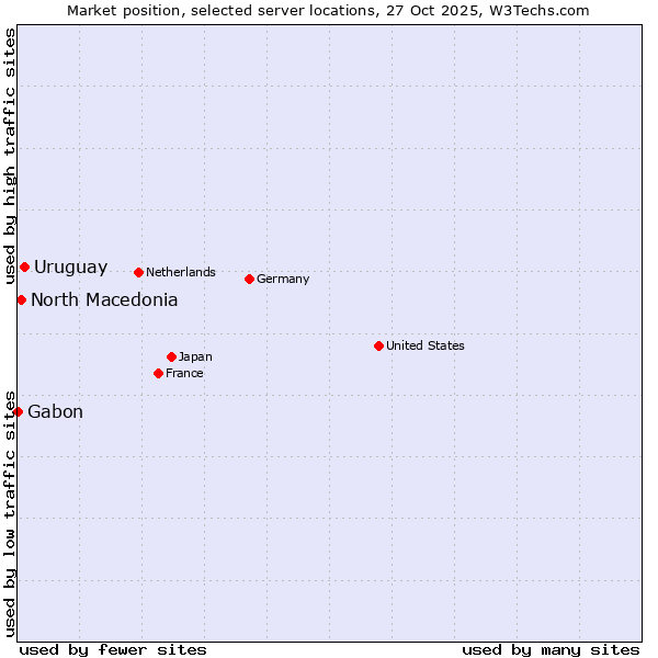 Market position of Uruguay vs. North Macedonia vs. Gabon