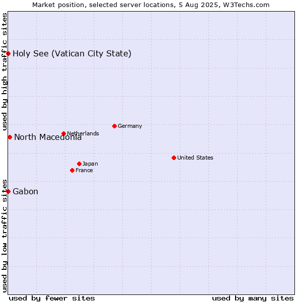 Market position of North Macedonia vs. Holy See (Vatican City State) vs. Gabon