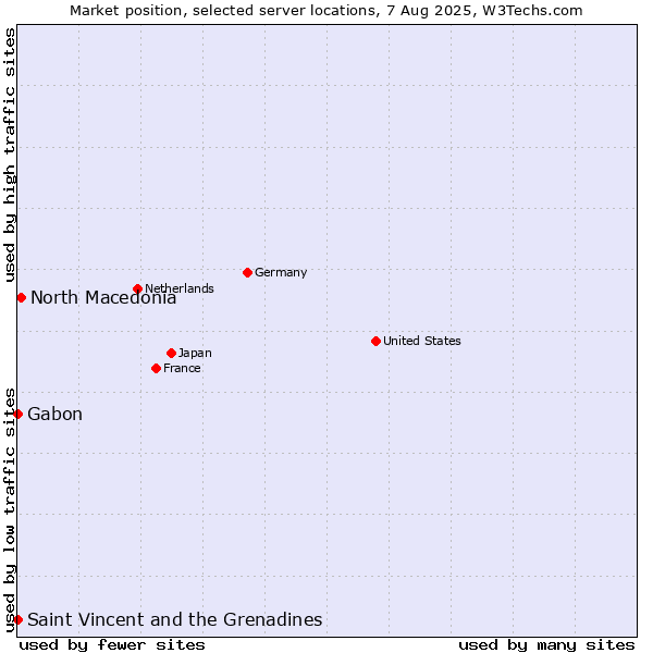 Market position of North Macedonia vs. Saint Vincent and the Grenadines vs. Gabon