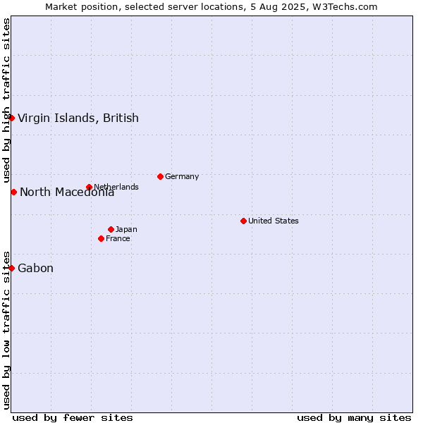 Market position of North Macedonia vs. Virgin Islands, British vs. Gabon