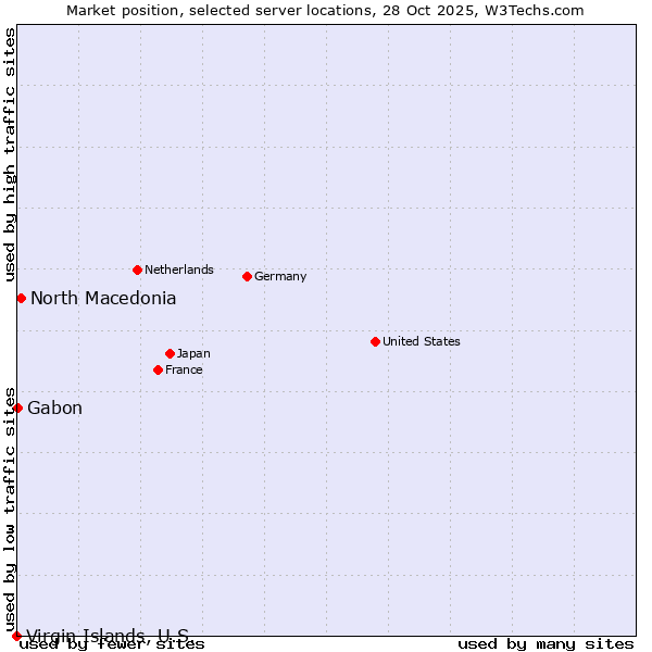 Market position of North Macedonia vs. Gabon vs. Virgin Islands, U.S.