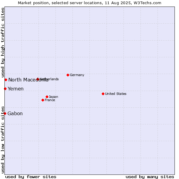 Market position of North Macedonia vs. Yemen vs. Gabon