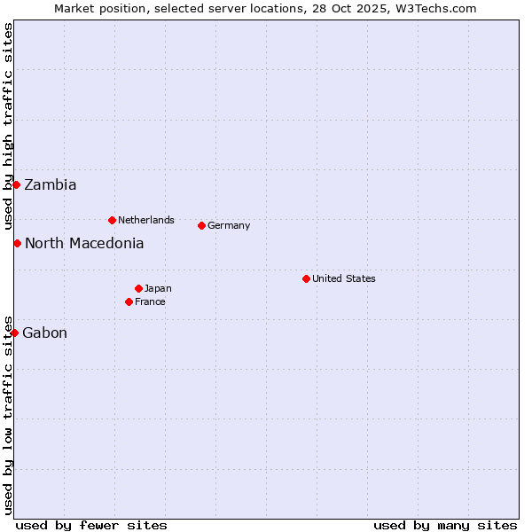Market position of North Macedonia vs. Zambia vs. Gabon