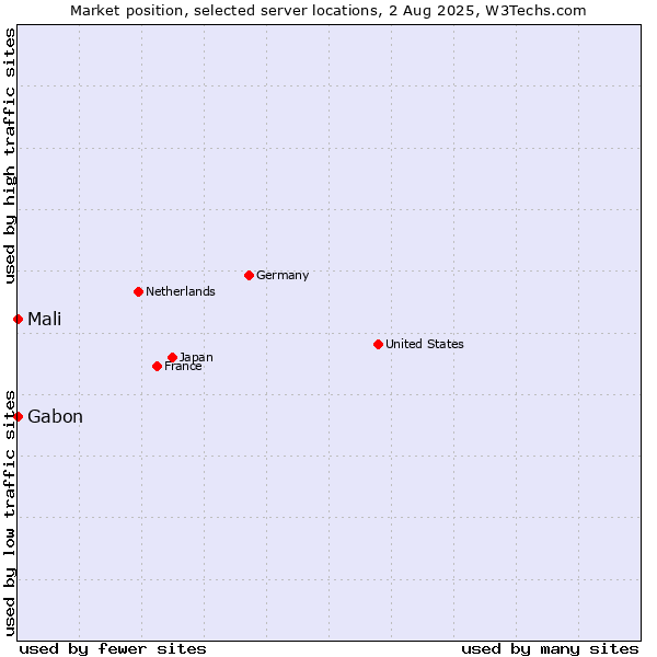 Market position of Mali vs. Gabon