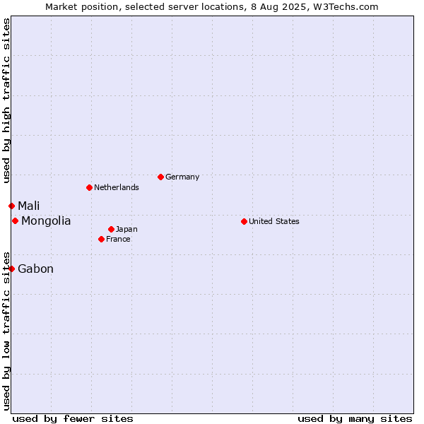 Market position of Mongolia vs. Mali vs. Gabon