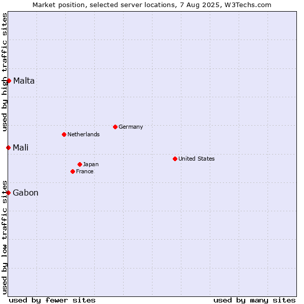 Market position of Malta vs. Mali vs. Gabon