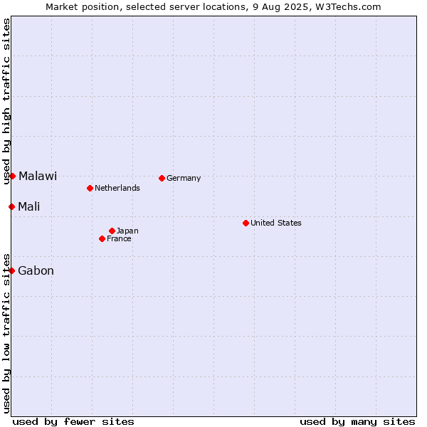 Market position of Malawi vs. Mali vs. Gabon