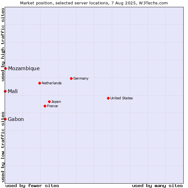 Market position of Mozambique vs. Mali vs. Gabon