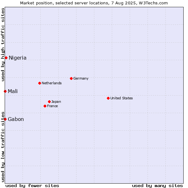 Market position of Nigeria vs. Mali vs. Gabon