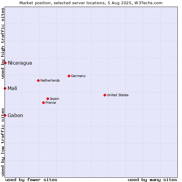 Market position of Nicaragua vs. Mali vs. Gabon
