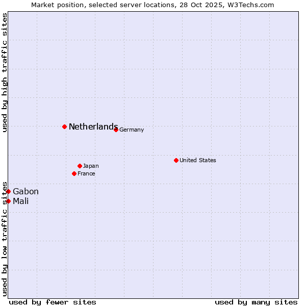 Market position of Netherlands vs. Mali vs. Gabon