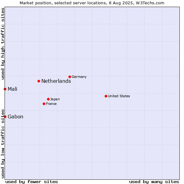Market position of Netherlands and territories vs. Mali vs. Gabon