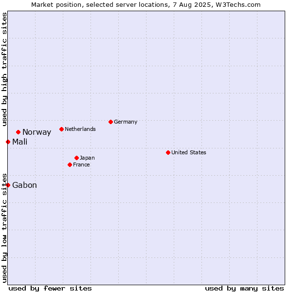 Market position of Norway vs. Mali vs. Gabon