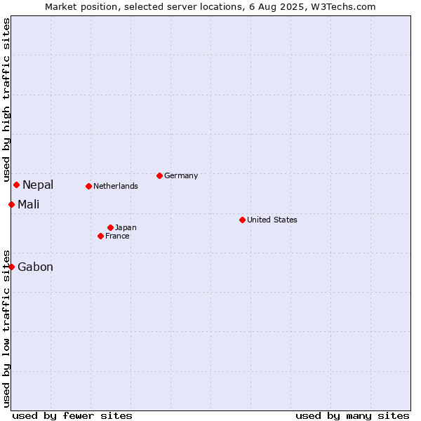 Market position of Nepal vs. Mali vs. Gabon