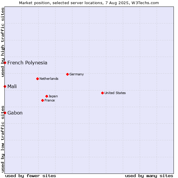 Market position of French Polynesia vs. Mali vs. Gabon