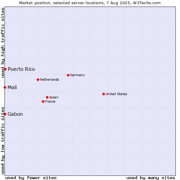 Market position of Puerto Rico vs. Mali vs. Gabon