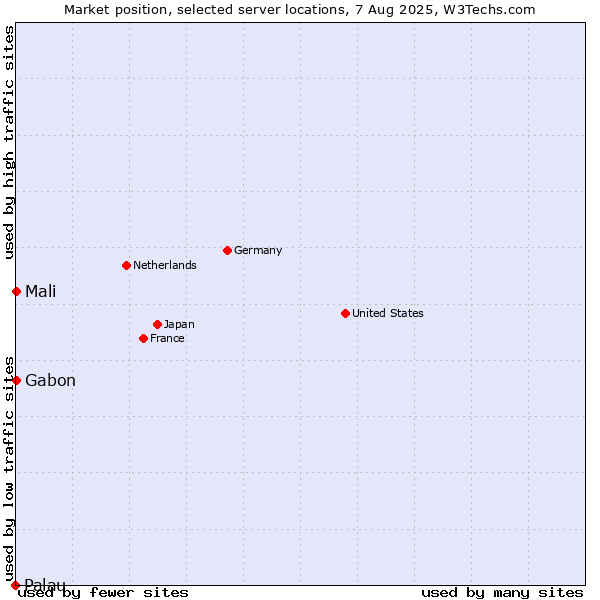 Market position of Mali vs. Gabon vs. Palau
