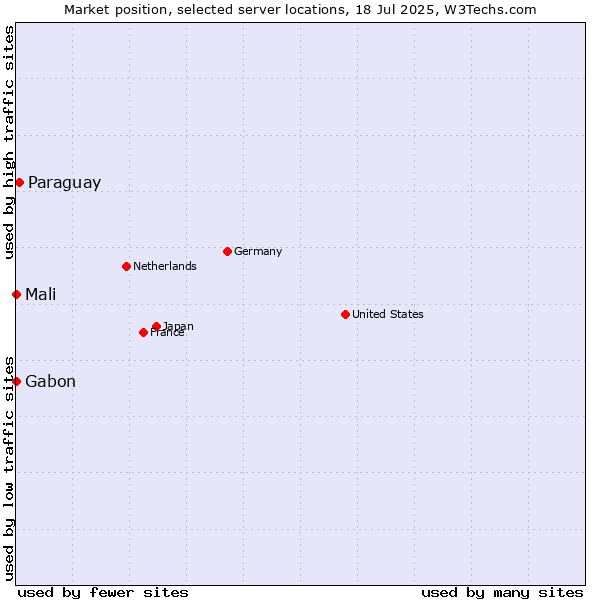 Market position of Paraguay vs. Mali vs. Gabon