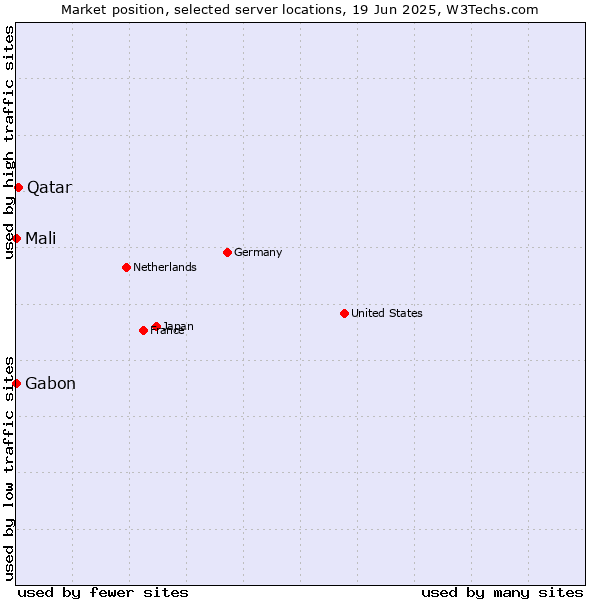 Market position of Qatar vs. Mali vs. Gabon