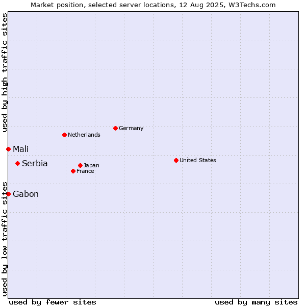 Market position of Serbia vs. Mali vs. Gabon