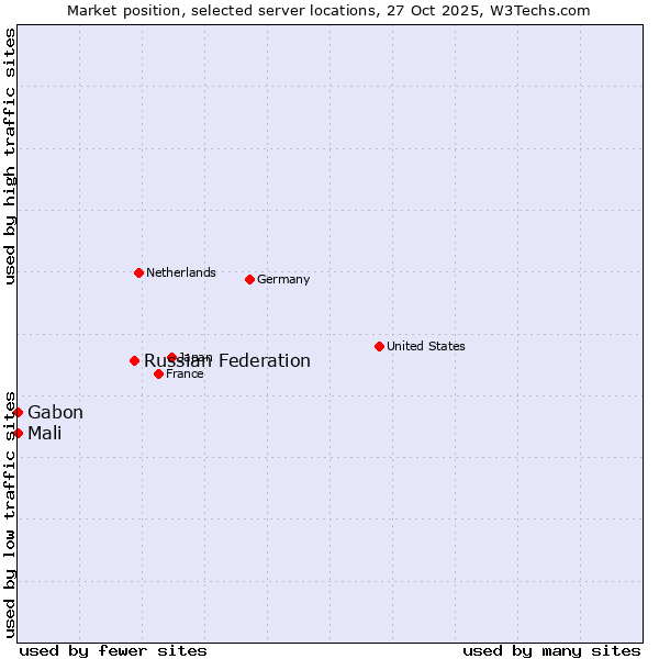 Market position of Russian Federation vs. Mali vs. Gabon