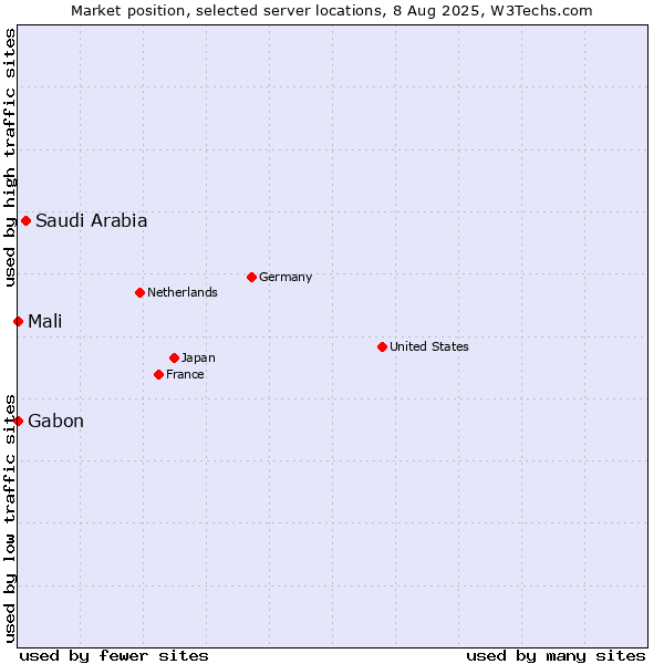 Market position of Saudi Arabia vs. Mali vs. Gabon