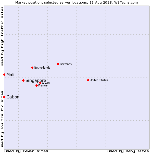 Market position of Singapore vs. Mali vs. Gabon