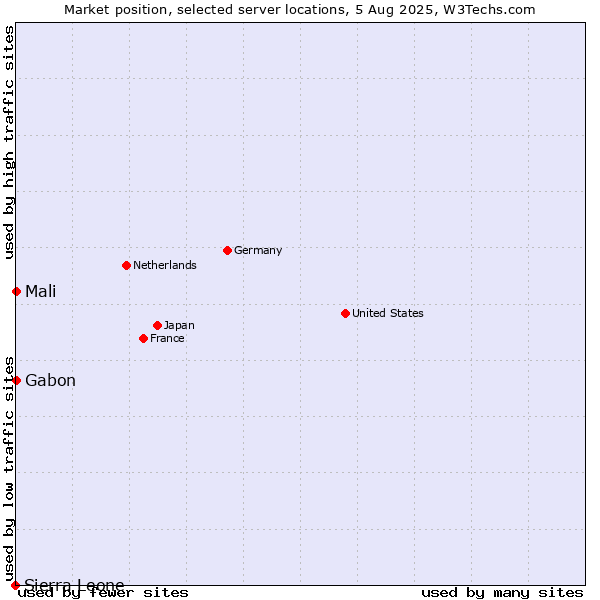 Market position of Mali vs. Gabon vs. Sierra Leone