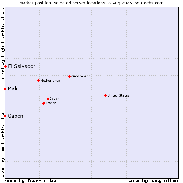 Market position of El Salvador vs. Mali vs. Gabon