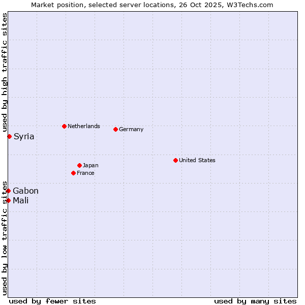 Market position of Syria vs. Mali vs. Gabon