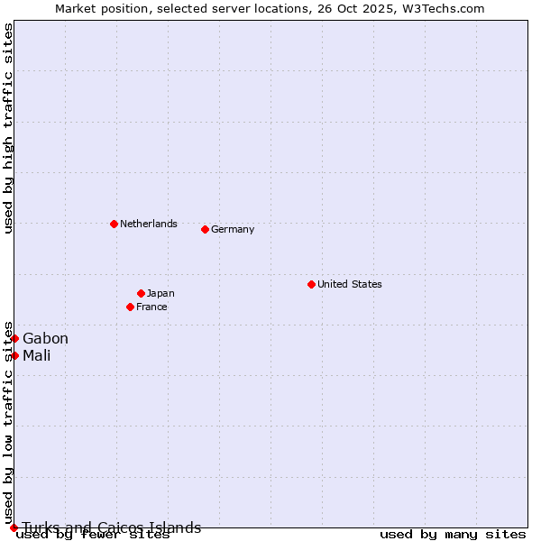 Market position of Mali vs. Gabon vs. Turks and Caicos Islands