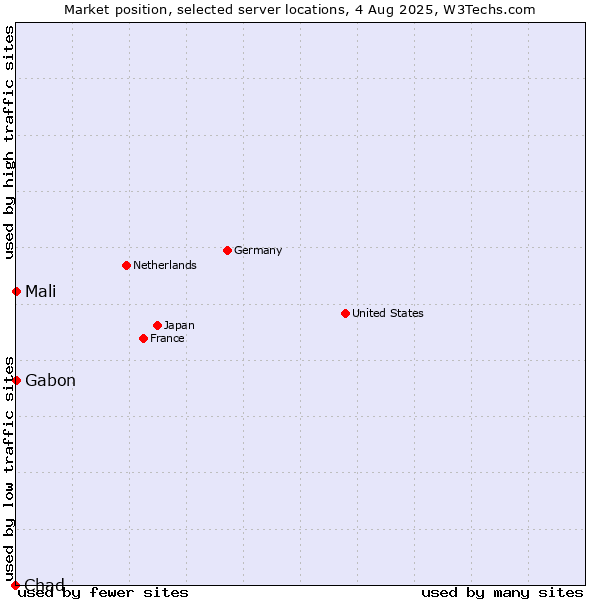 Market position of Mali vs. Gabon vs. Chad