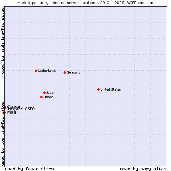 Market position of Timor-Leste vs. Mali vs. Gabon