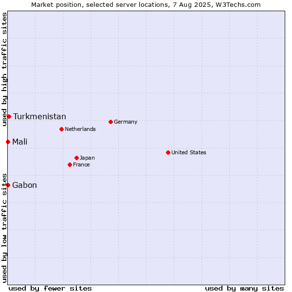 Market position of Turkmenistan vs. Mali vs. Gabon